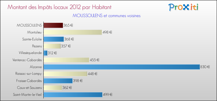 Montant des impôts locaux par Habitant pour MOUSSOULENS et les communes proches Comparaison des impôts locaux par habitant pour MOUSSOULENS et les communes voisines
