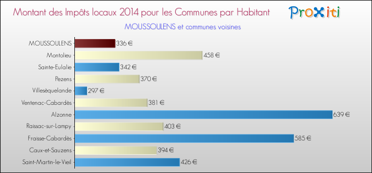 Montant des impôts locaux par Habitant pour MOUSSOULENS et les communes proches en 2014 Comparaison des impôts locaux par habitant pour MOUSSOULENS et les communes voisines en 2014