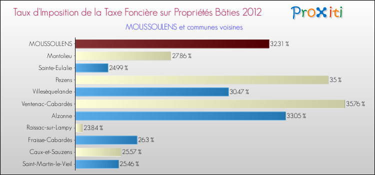 Taux d'imposition de la taxe foncière sur le bati 2012 pour MOUSSOULENS et les communes proches Comparaison des taux d'imposition de la taxe foncière sur le bati 2012 pour MOUSSOULENS et les communes voisines