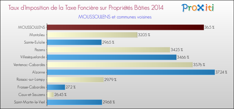 Taux d'imposition de la taxe foncière sur le bati 2014 pour MOUSSOULENS et les communes proches Comparaison des taux d'imposition de la taxe foncière sur le bati 2014 pour MOUSSOULENS et les communes voisines