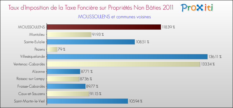 Taux d'imposition de la taxe foncière sur les immeubles et terrains non batis 2011 pour MOUSSOULENS et les communes proches Comparaison des taux d'imposition de la taxe foncière sur les immeubles et terrains non batis 2011 pour MOUSSOULENS et les communes voisines