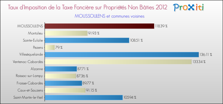 Taux d'imposition de la taxe foncière sur les immeubles et terrains non batis 2012 pour MOUSSOULENS et les communes proches Comparaison des taux d'imposition de la taxe foncière sur les immeubles et terrains non batis 2012 pour MOUSSOULENS et les communes voisines