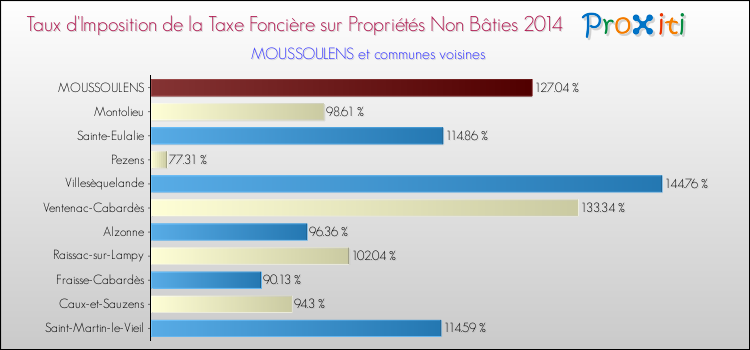 Taux d'imposition de la taxe foncière sur les immeubles et terrains non batis 2014 pour MOUSSOULENS et les communes proches Comparaison des taux d'imposition de la taxe foncière sur les immeubles et terrains non batis 2014 pour MOUSSOULENS et les communes voisines