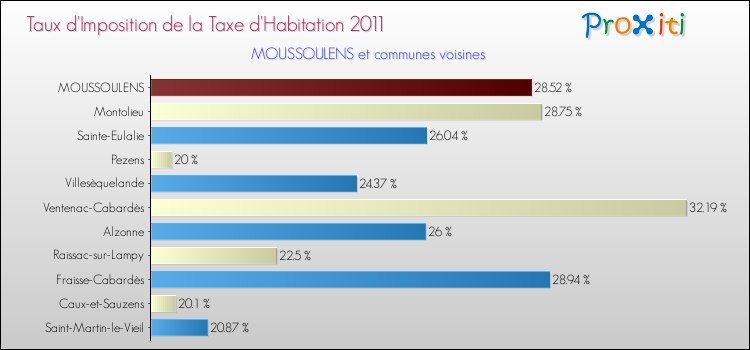 Taux d'imposition de la taxe d'habitation 2011 pour MOUSSOULENS et les communes proches Comparaison des taux d'imposition de la taxe d'habitation 2011 pour MOUSSOULENS et les communes voisines