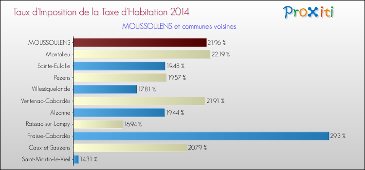 Taux d'imposition de la taxe d'habitation 2014 pour MOUSSOULENS et les communes proches Comparaison des taux d'imposition de la taxe d'habitation 2014 pour MOUSSOULENS et les communes voisines