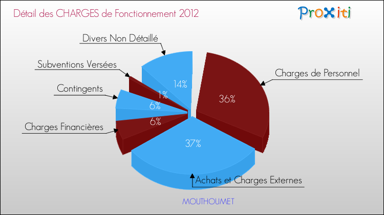 Décomposition des Charges de Fonctionnement 2012 de la commune de MOUTHOUMET Charges de Fonctionnement 2012 pour la commune de MOUTHOUMET