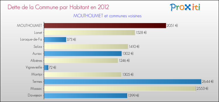 Dette par habitant de la commune en 2012 pour MOUTHOUMET et les communes proches Comparaison de la dette par habitant de la commune en 2012 pour MOUTHOUMET et les communes voisines