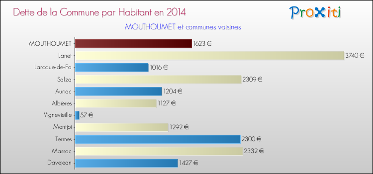 Dette par habitant de la commune en 2014 pour MOUTHOUMET et les communes proches Comparaison de la dette par habitant de la commune en 2014 pour MOUTHOUMET et les communes voisines