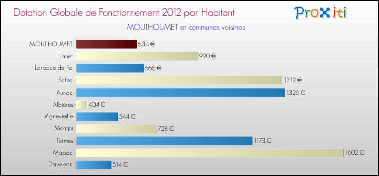 Montant des dotations globales de fonctionnement DGF par Habitant pour MOUTHOUMET et les communes proches Comparaison des des dotations globales de fonctionnement DGF par habitant pour MOUTHOUMET et les communes voisines