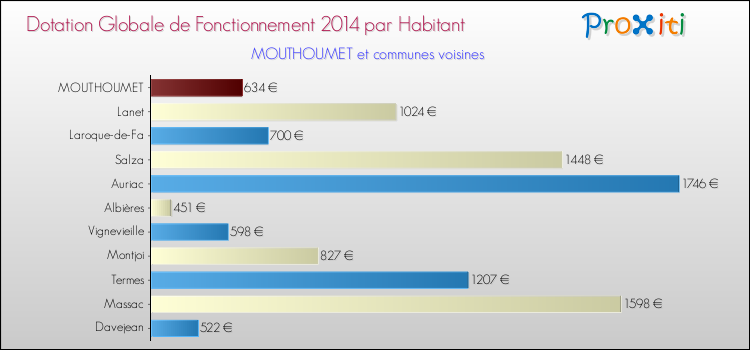 Montant des dotations globales de fonctionnement DGF par Habitant pour MOUTHOUMET et les communes proches en 2014. Comparaison des des dotations globales de fonctionnement DGF par habitant pour MOUTHOUMET et les communes voisines en 2014.