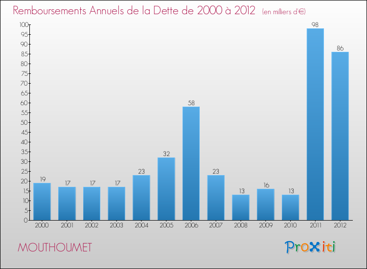 Evolution de l'annuité de la dette pour la commune de MOUTHOUMET de 2000 à 2012 Annuités de la dette pour MOUTHOUMET de 2000 à 2012
