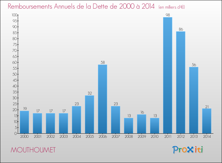 Evolution de l'annuité de la dette pour la commune de MOUTHOUMET de 2000 à 2014 Annuités de la dette pour MOUTHOUMET de 2000 à 2014