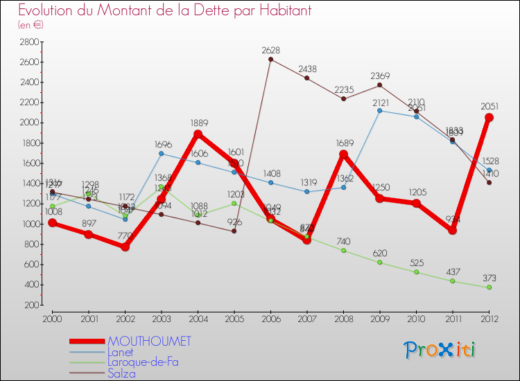 Evolution de la dette par habitant pour la commune de MOUTHOUMET et les communes proches de 2000 à 2012 Comparaison de la dette par habitant pour MOUTHOUMET et les communes voisines de 2000 à 2012