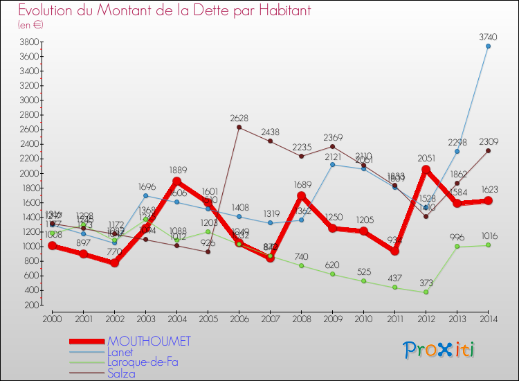 Evolution de la dette par habitant pour la commune de MOUTHOUMET et les communes proches de 2000 à 2014 Comparaison de la dette par habitant pour MOUTHOUMET et les communes voisines de 2000 à 2014