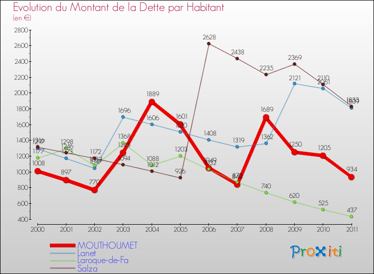 Evolution de la dette par habitant pour la commune de MOUTHOUMET et les communes proches Comparaison de la dette par habitant pour MOUTHOUMET et les communes voisines