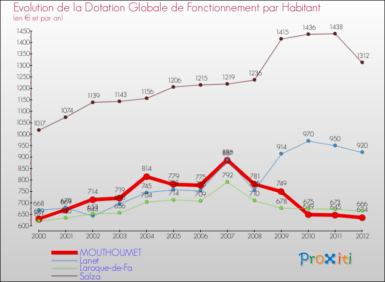 Evolution et montant de la dotation globale de fonctionnement par Habitant pour MOUTHOUMET et les communes proches Comparaison des dotations globales de fonctionnement par habitant pour MOUTHOUMET et les communes voisines