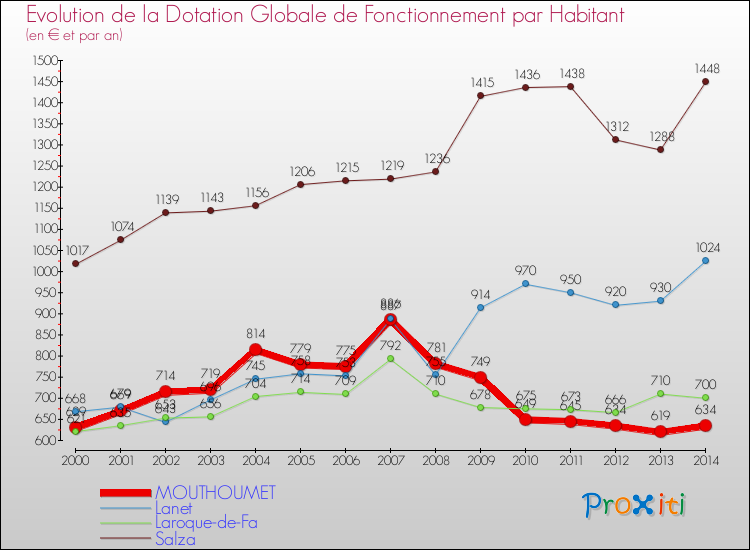 Evolution et montant de la dotation globale de fonctionnement par Habitant pour MOUTHOUMET et les communes proches de 2000 à 2014. Comparaison des dotations globales de fonctionnement par habitant pour MOUTHOUMET et les communes voisines de 2000 à 2014.