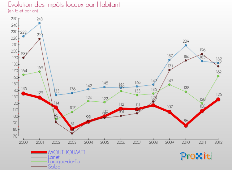 Evolution et montant des impôts locaux par Habitant pour MOUTHOUMET et les communes proches Comparaison des impôts locaux par habitant pour MOUTHOUMET et les communes voisines