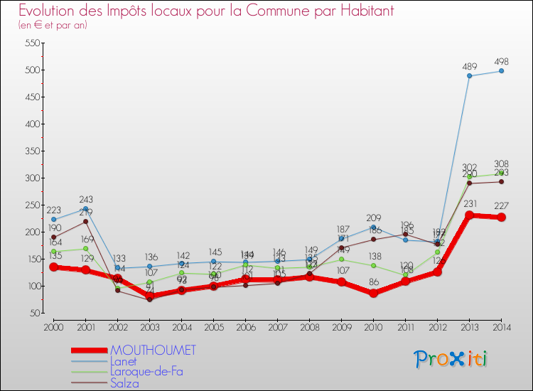 Evolution et montant des impôts locaux par Habitant pour MOUTHOUMET et les communes proches de 2000 à 2014 Comparaison des impôts locaux par habitant pour MOUTHOUMET et les communes voisines de 2000 à 2014