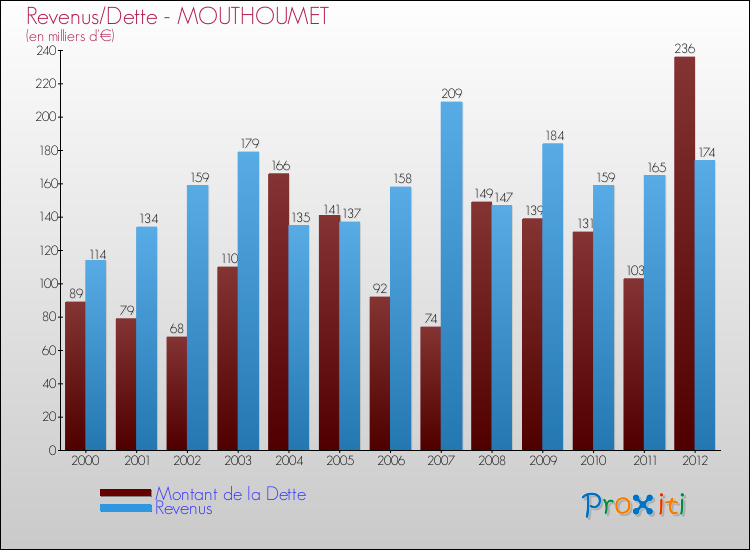 Evolution comparée de la dette et des revenus pour la commune de MOUTHOUMET de 2000 à 2012 Comparaison de la dette et des revenus pour MOUTHOUMET de 2000 à 2012