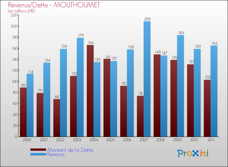 Evolution comparée de la dette et des revenus pour la commune de MOUTHOUMET de 2000 à 2011 Comparaison de la dette et des revenus pour MOUTHOUMET de 2000 à 2011