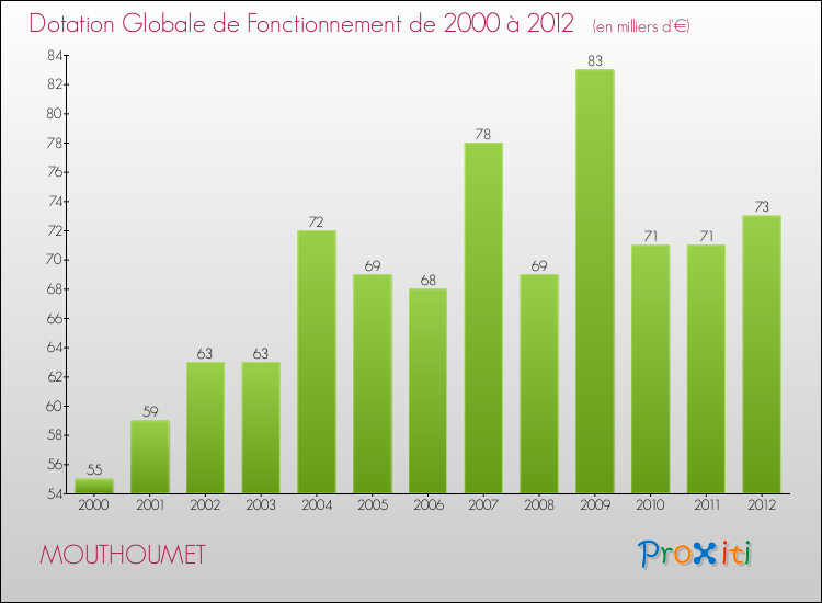 Evolution du montant de la Dotation Globale de Fonctionnement pour la commune de MOUTHOUMET de 2000 à 2012 Evolution du montant de la Dotation Globale de Fonctionnement pour MOUTHOUMET de 2000 à 2012