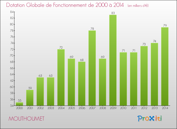 Evolution du montant de la Dotation Globale de Fonctionnement pour la commune de MOUTHOUMET de 2000 à 2014 Evolution du montant de la Dotation Globale de Fonctionnement pour MOUTHOUMET de 2000 à 2014