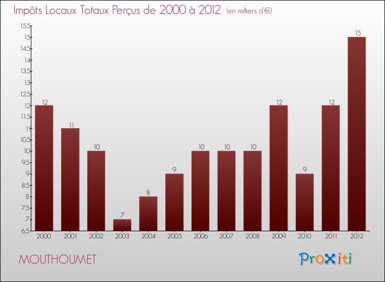 Evolution des Impôts Locaux pour la commune de MOUTHOUMET de 2000 à 2012 Evolution des Impôts Locaux pour MOUTHOUMET de 2000 à 2012