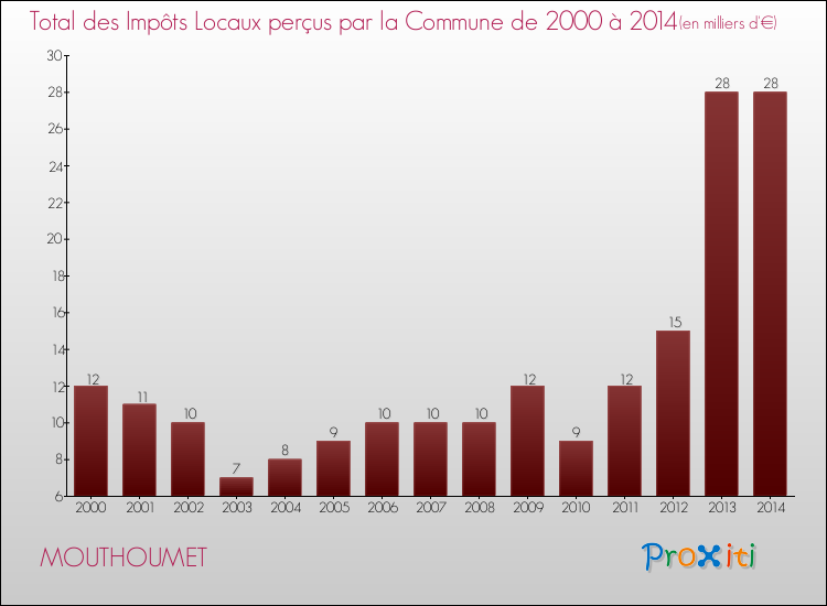Evolution des Impôts Locaux pour la commune de MOUTHOUMET de 2000 à 2014 Evolution des Impôts Locaux pour MOUTHOUMET de 2000 à 2014