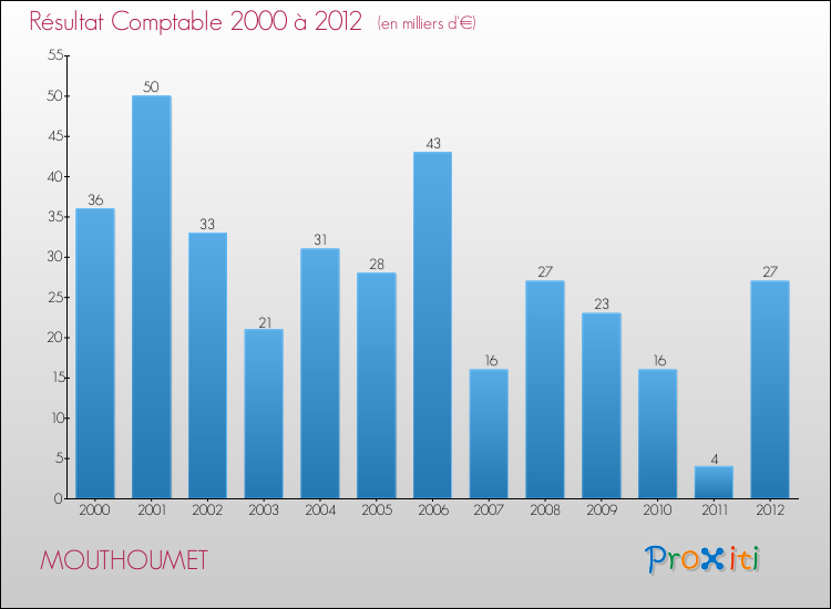 Evolution du résultat comptable pour la commune de MOUTHOUMET de 2000 à 2012 Evolution du résultat comptable pour MOUTHOUMET de 2000 à 2012