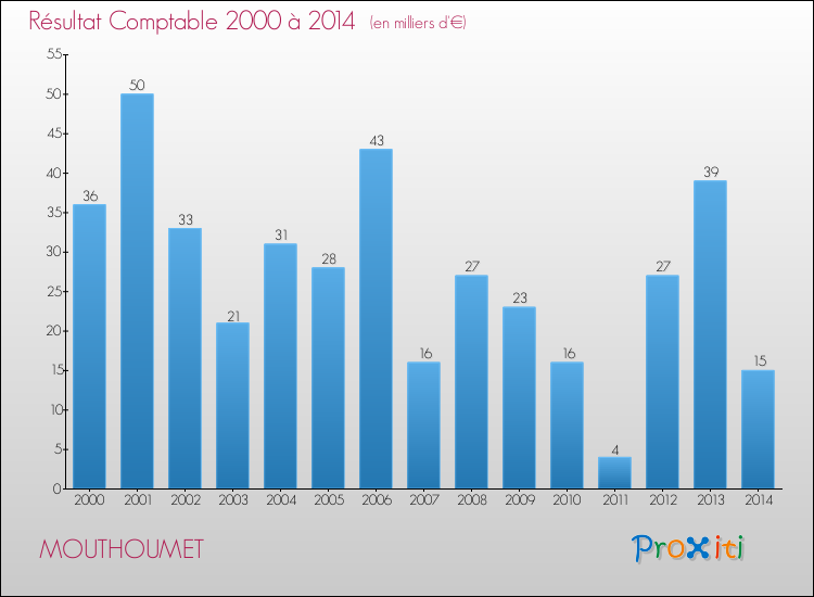 Evolution du résultat comptable pour la commune de MOUTHOUMET de 2000 à 2014 Evolution du résultat comptable pour MOUTHOUMET de 2000 à 2014