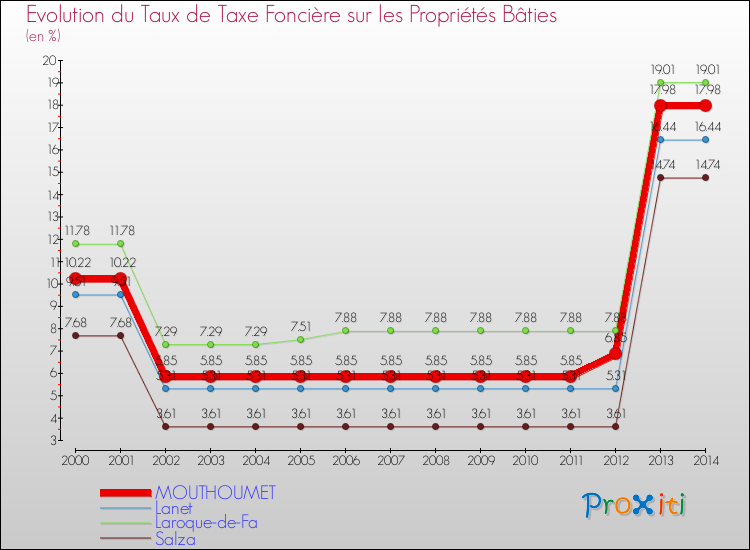 Evolution du taux de la taxe foncière sur le bati pour MOUTHOUMET et les communes proches de 2000 à 2014 Comparaison des taux de taxe foncière sur le bati pour MOUTHOUMET et les communes voisines de 2000 à 2014
