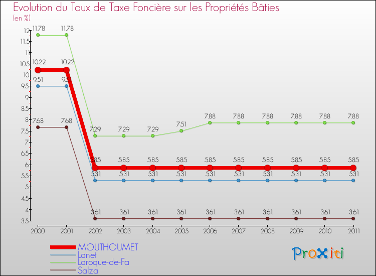 Evolution du taux de la taxe foncière sur le bati pour MOUTHOUMET et les communes proches Comparaison des taux de taxe foncière sur le bati pour MOUTHOUMET et les communes voisines
