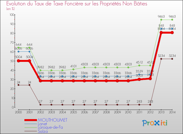 Evolution du taux de la taxe foncière sur les immeubles et terrains non batis pour MOUTHOUMET et les communes proches de 2000 à 2014 Comparaison des taux de la taxe foncière sur les immeubles et terrains non batis pour MOUTHOUMET et les communes voisines de 2000 à 2014