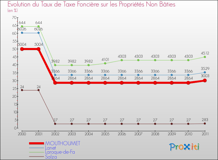 Evolution du taux de la taxe foncière sur les immeubles et terrains non batis pour MOUTHOUMET et les communes proches Comparaison des taux de la taxe foncière sur les immeubles et terrains non batis pour MOUTHOUMET et les communes voisines