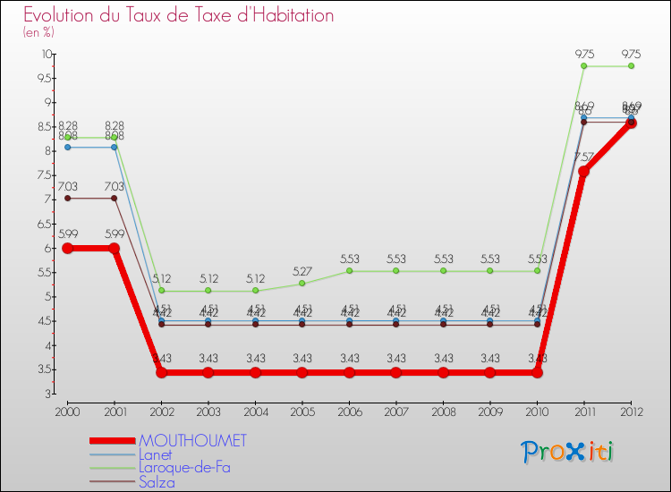 Evolution du taux de la taxe d'habitation pour MOUTHOUMET et les communes proches Comparaison des taux de la taxe d'habitation pour MOUTHOUMET et les communes voisines