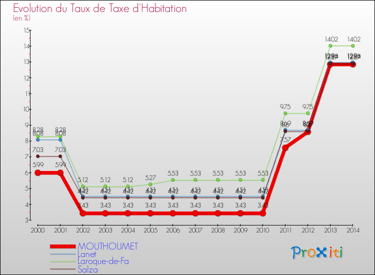 Evolution du taux de la taxe d'habitation pour MOUTHOUMET et les communes proches de 2000 à 2014 Comparaison des taux de la taxe d'habitation pour MOUTHOUMET et les communes voisines de 2000 à 2014