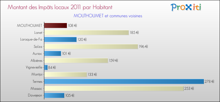 Montant des impôts locaux par Habitant pour MOUTHOUMET et les communes proches Comparaison des impôts locaux par habitant pour MOUTHOUMET et les communes voisines