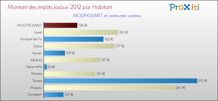 Montant des impôts locaux par Habitant pour MOUTHOUMET et les communes proches Comparaison des impôts locaux par habitant pour MOUTHOUMET et les communes voisines