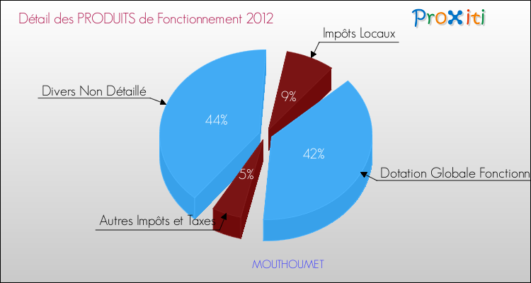 Décomposition du Budget de Fonctionnement 2012 de la commune de MOUTHOUMET Budget de Fonctionnement 2012 pour la commune de MOUTHOUMET