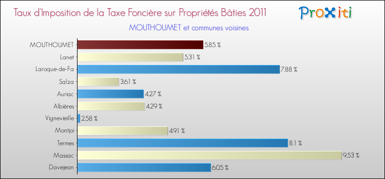 Taux d'imposition de la taxe foncière sur le bati 2011 pour MOUTHOUMET et les communes proches Comparaison des taux d'imposition de la taxe foncière sur le bati 2011 pour MOUTHOUMET et les communes voisines