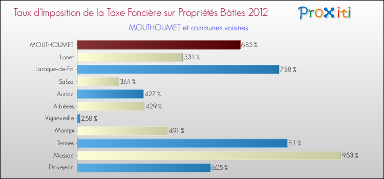 Taux d'imposition de la taxe foncière sur le bati 2012 pour MOUTHOUMET et les communes proches Comparaison des taux d'imposition de la taxe foncière sur le bati 2012 pour MOUTHOUMET et les communes voisines