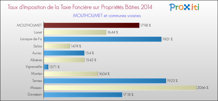Taux d'imposition de la taxe foncière sur le bati 2014 pour MOUTHOUMET et les communes proches Comparaison des taux d'imposition de la taxe foncière sur le bati 2014 pour MOUTHOUMET et les communes voisines