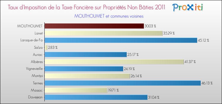 Taux d'imposition de la taxe foncière sur les immeubles et terrains non batis 2011 pour MOUTHOUMET et les communes proches Comparaison des taux d'imposition de la taxe foncière sur les immeubles et terrains non batis 2011 pour MOUTHOUMET et les communes voisines