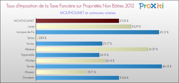 Taux d'imposition de la taxe foncière sur les immeubles et terrains non batis 2012 pour MOUTHOUMET et les communes proches Comparaison des taux d'imposition de la taxe foncière sur les immeubles et terrains non batis 2012 pour MOUTHOUMET et les communes voisines