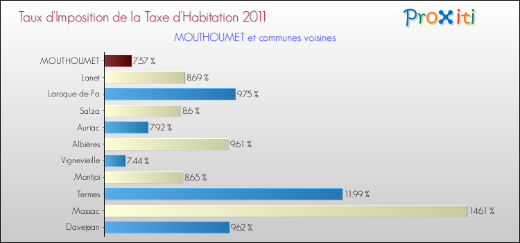 Taux d'imposition de la taxe d'habitation 2011 pour MOUTHOUMET et les communes proches Comparaison des taux d'imposition de la taxe d'habitation 2011 pour MOUTHOUMET et les communes voisines
