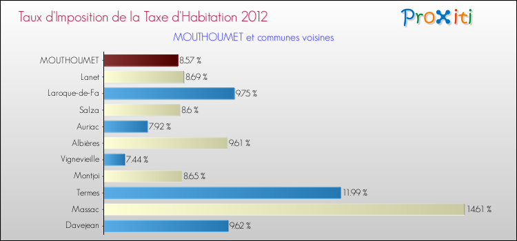 Taux d'imposition de la taxe d'habitation 2012 pour MOUTHOUMET et les communes proches Comparaison des taux d'imposition de la taxe d'habitation 2012 pour MOUTHOUMET et les communes voisines