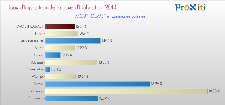 Taux d'imposition de la taxe d'habitation 2014 pour MOUTHOUMET et les communes proches Comparaison des taux d'imposition de la taxe d'habitation 2014 pour MOUTHOUMET et les communes voisines