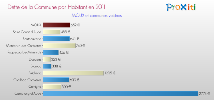 Dette par habitant de la commune en 2011 pour MOUX et les communes proches Comparaison de la dette par habitant de la commune en 2011 pour MOUX et les communes voisines