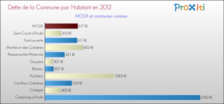 Dette par habitant de la commune en 2012 pour MOUX et les communes proches Comparaison de la dette par habitant de la commune en 2012 pour MOUX et les communes voisines